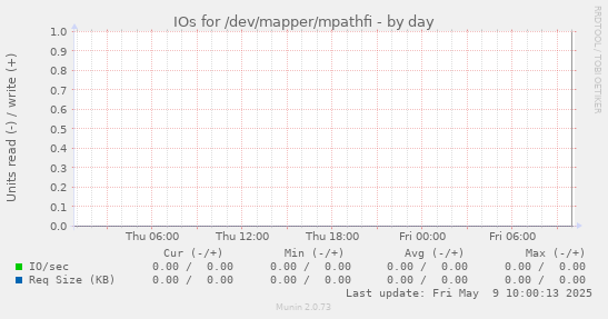 IOs for /dev/mapper/mpathfi
