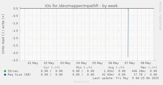 IOs for /dev/mapper/mpathfi