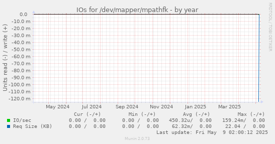 IOs for /dev/mapper/mpathfk