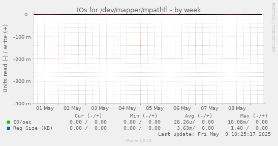 IOs for /dev/mapper/mpathfl