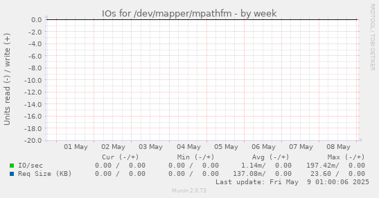 IOs for /dev/mapper/mpathfm