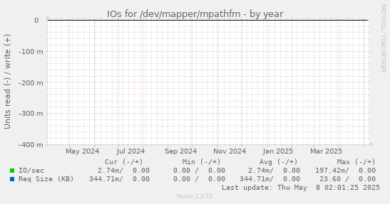 IOs for /dev/mapper/mpathfm