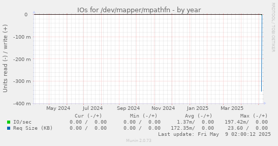 IOs for /dev/mapper/mpathfn