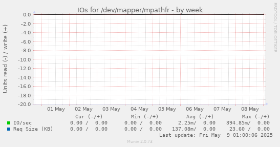 IOs for /dev/mapper/mpathfr