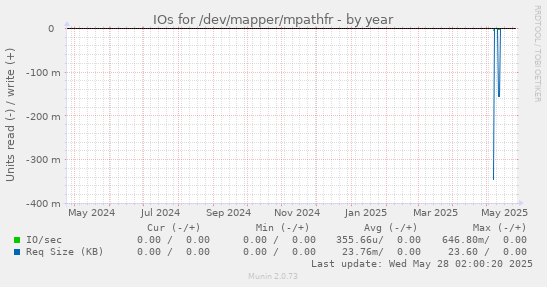 IOs for /dev/mapper/mpathfr