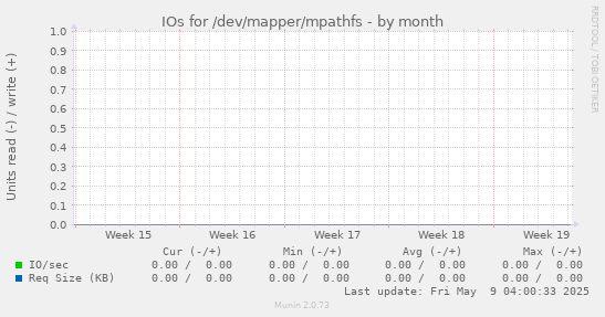 IOs for /dev/mapper/mpathfs
