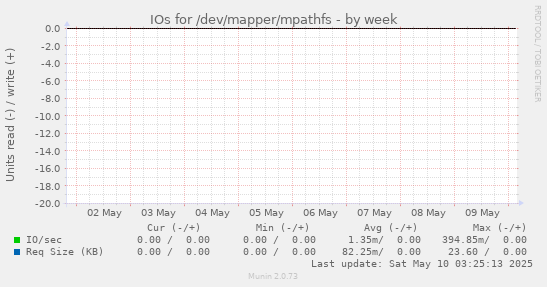 IOs for /dev/mapper/mpathfs