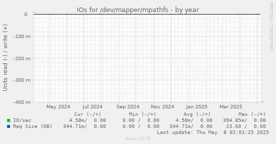 IOs for /dev/mapper/mpathfs