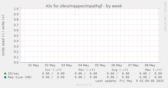 IOs for /dev/mapper/mpathgf