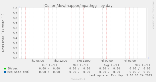 IOs for /dev/mapper/mpathgg