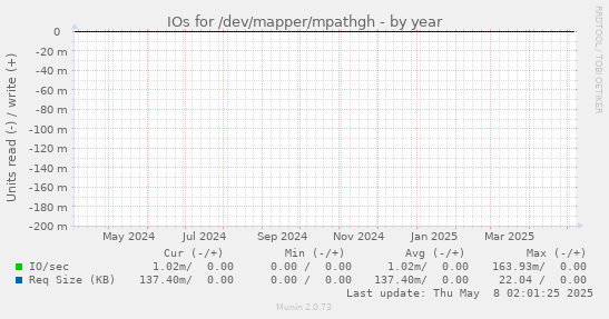 IOs for /dev/mapper/mpathgh