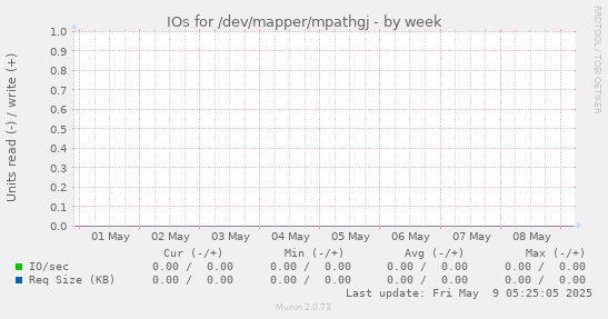IOs for /dev/mapper/mpathgj