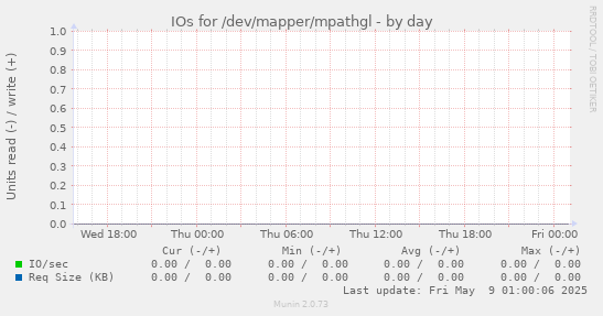 IOs for /dev/mapper/mpathgl