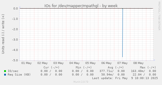 IOs for /dev/mapper/mpathgl