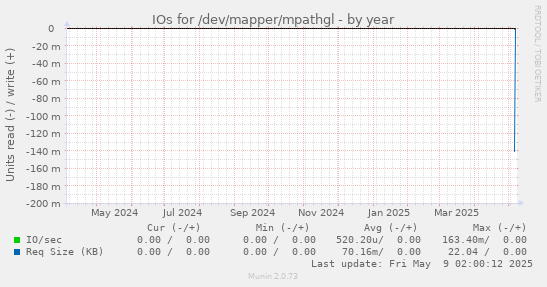 IOs for /dev/mapper/mpathgl