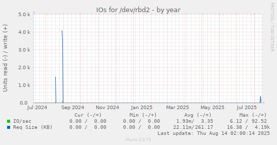 IOs for /dev/rbd2
