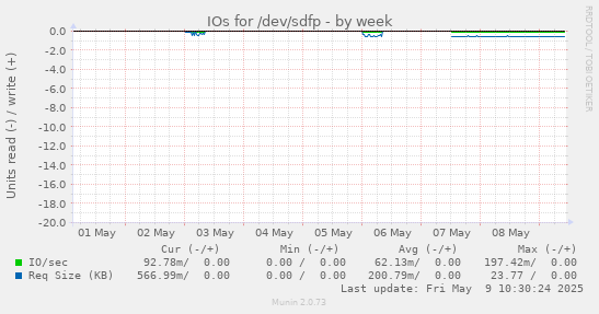 IOs for /dev/sdfp