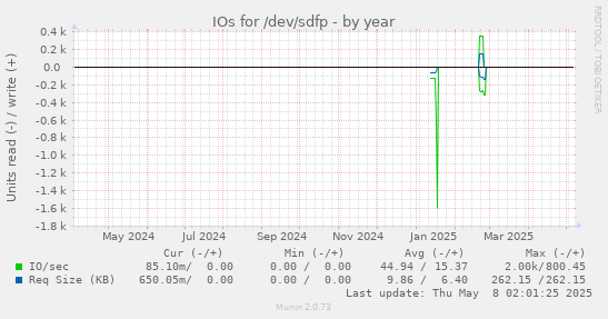 IOs for /dev/sdfp