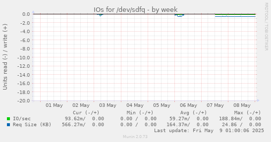 IOs for /dev/sdfq