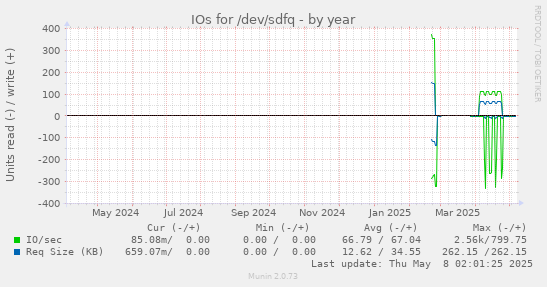 IOs for /dev/sdfq