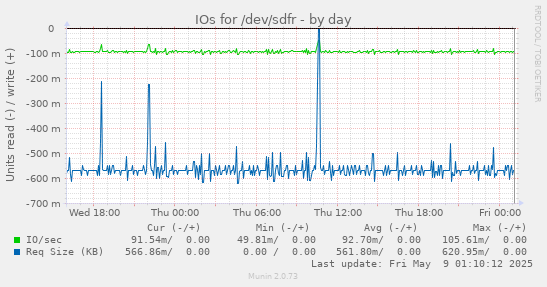 IOs for /dev/sdfr