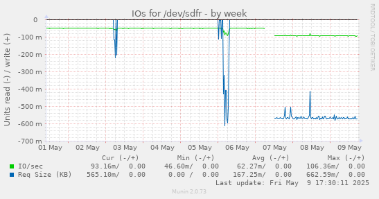 IOs for /dev/sdfr