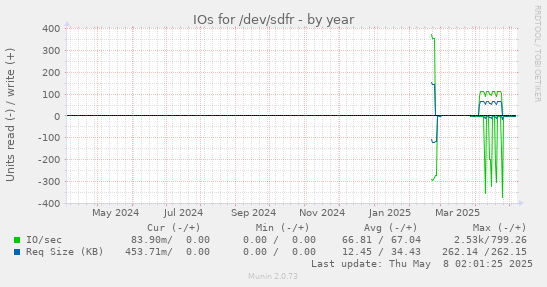 IOs for /dev/sdfr