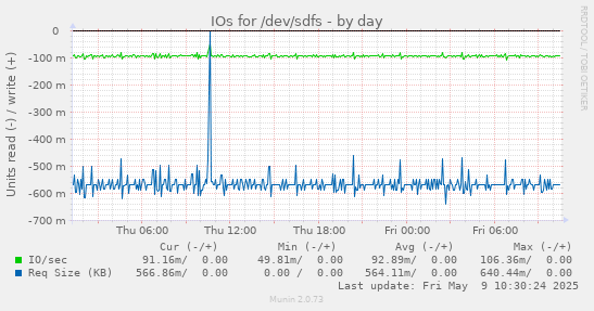 IOs for /dev/sdfs