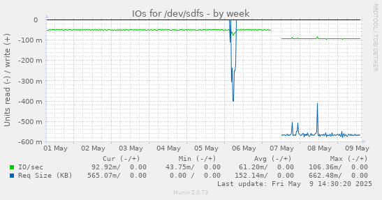 IOs for /dev/sdfs