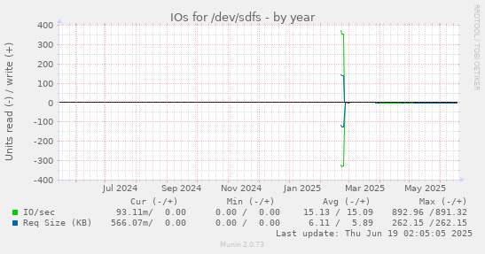 IOs for /dev/sdfs