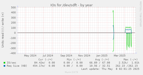 IOs for /dev/sdft