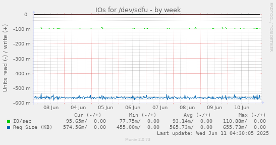 IOs for /dev/sdfu