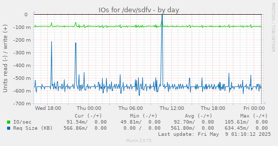 IOs for /dev/sdfv