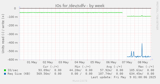 IOs for /dev/sdfv