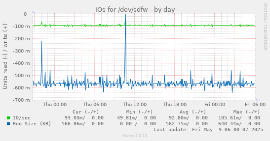 IOs for /dev/sdfw