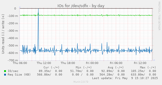 IOs for /dev/sdfx