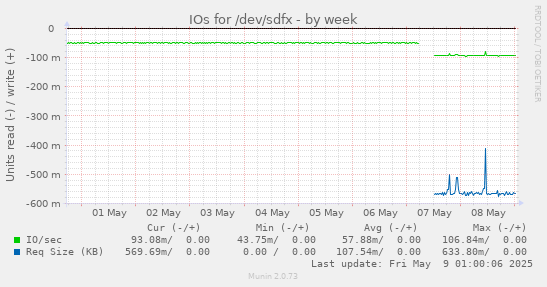 IOs for /dev/sdfx