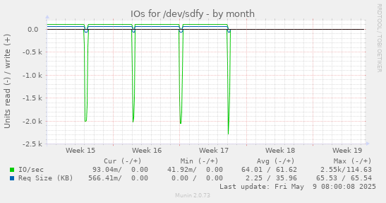 monthly graph