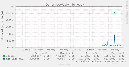 IOs for /dev/sdfy