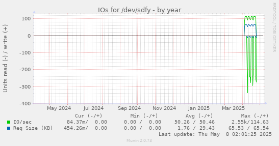 IOs for /dev/sdfy