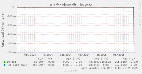 IOs for /dev/sdfz