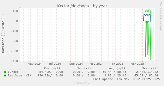 IOs for /dev/sdga