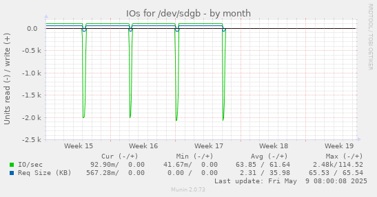 monthly graph