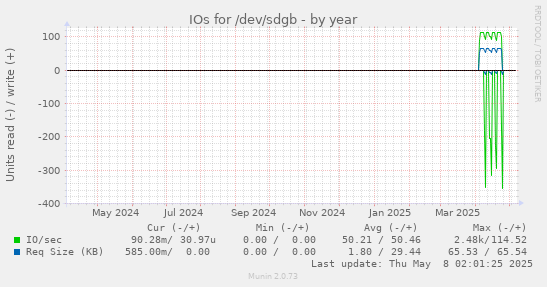 IOs for /dev/sdgb