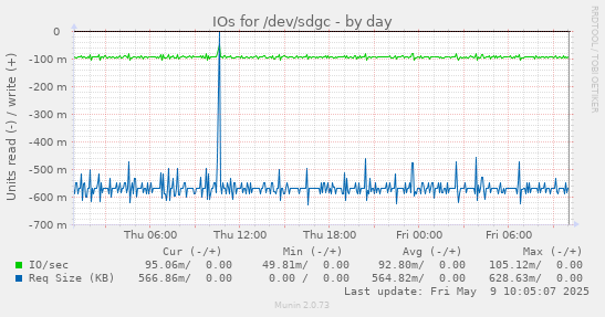 IOs for /dev/sdgc