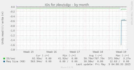 IOs for /dev/sdgc