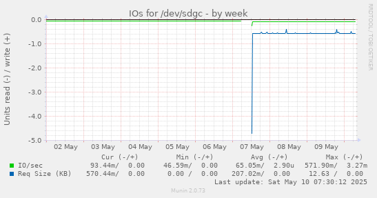 IOs for /dev/sdgc