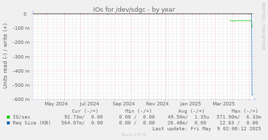 IOs for /dev/sdgc