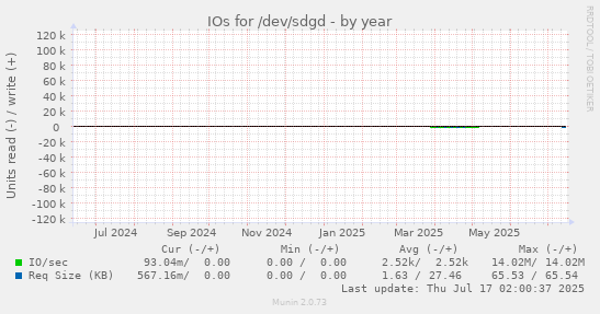 yearly graph
