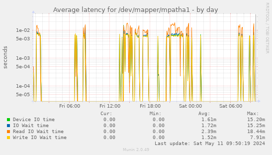 Average latency for /dev/mapper/mpatha1